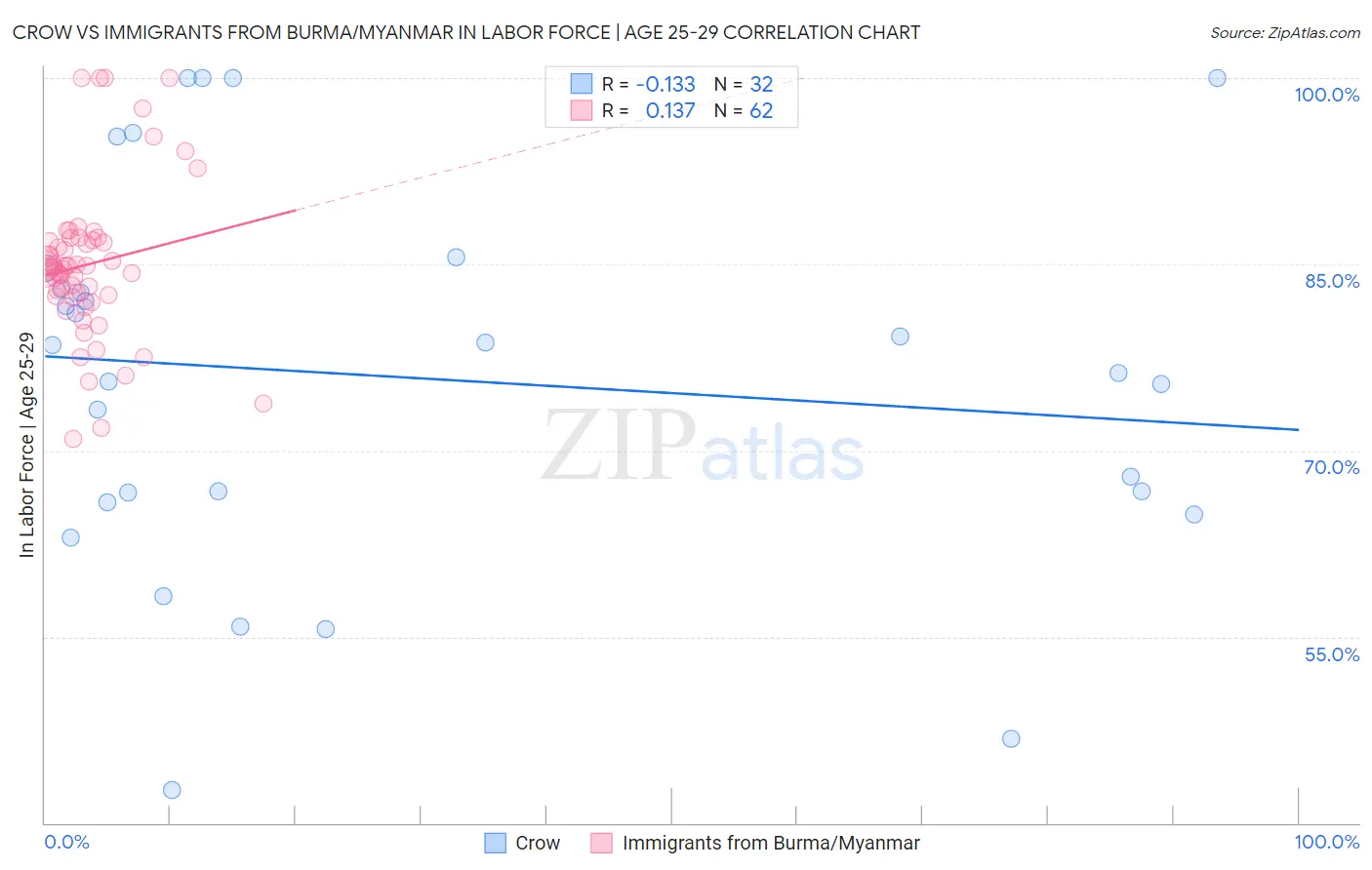 Crow vs Immigrants from Burma/Myanmar In Labor Force | Age 25-29