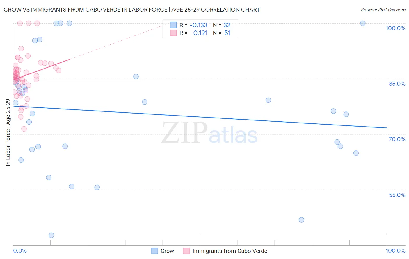 Crow vs Immigrants from Cabo Verde In Labor Force | Age 25-29