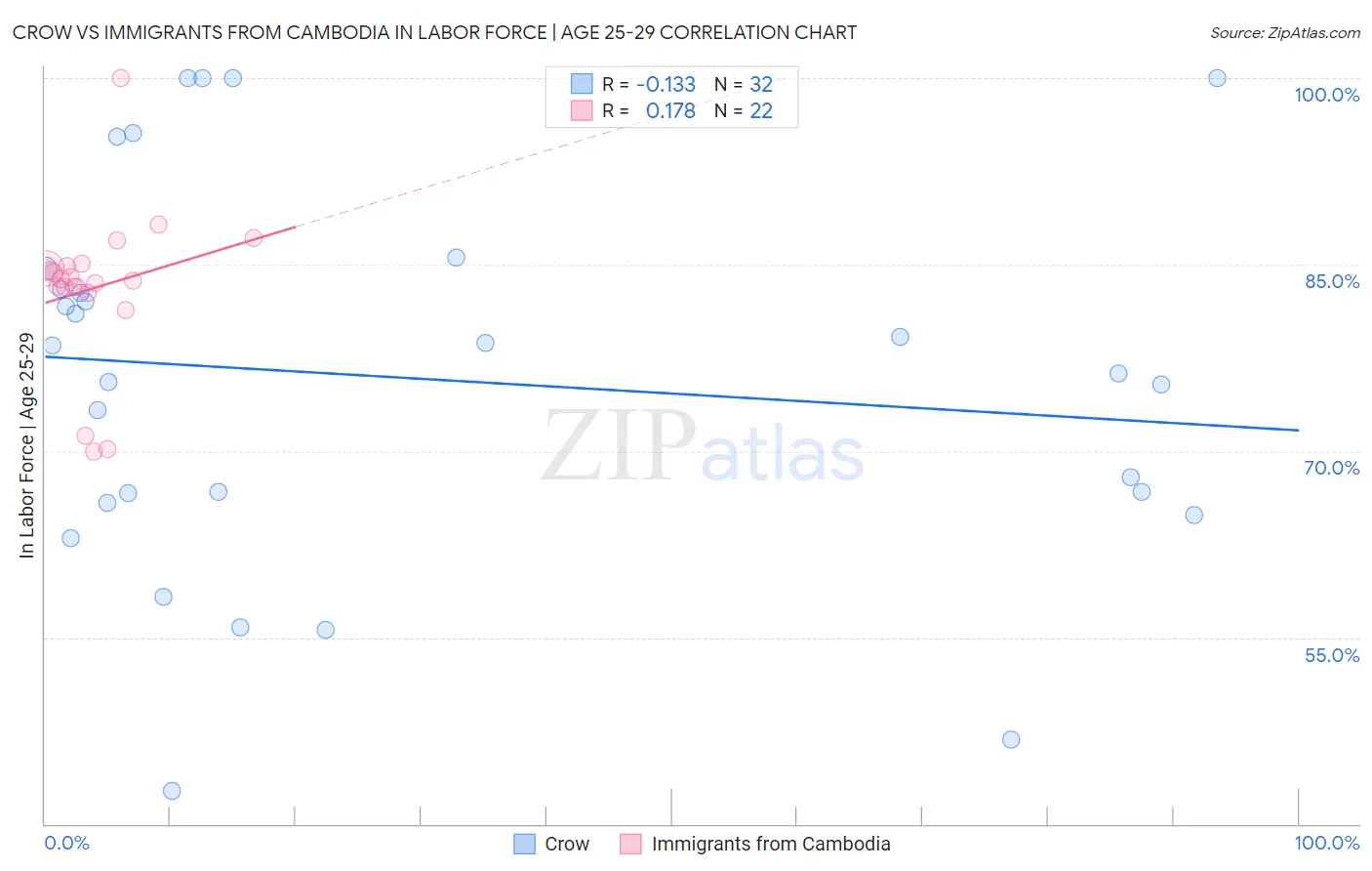 Crow vs Immigrants from Cambodia In Labor Force | Age 25-29