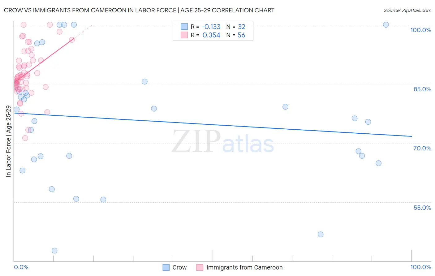 Crow vs Immigrants from Cameroon In Labor Force | Age 25-29