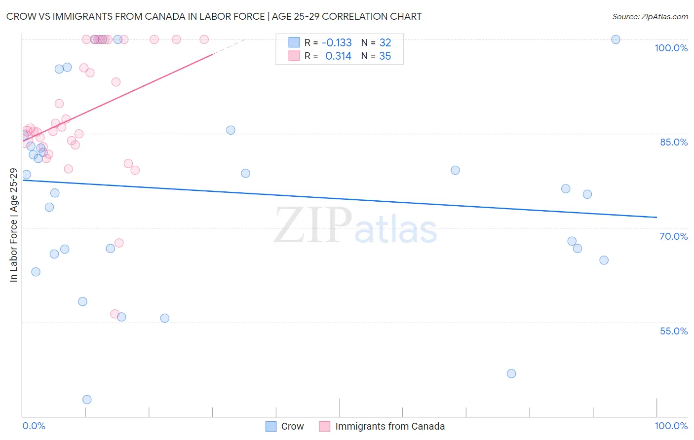 Crow vs Immigrants from Canada In Labor Force | Age 25-29