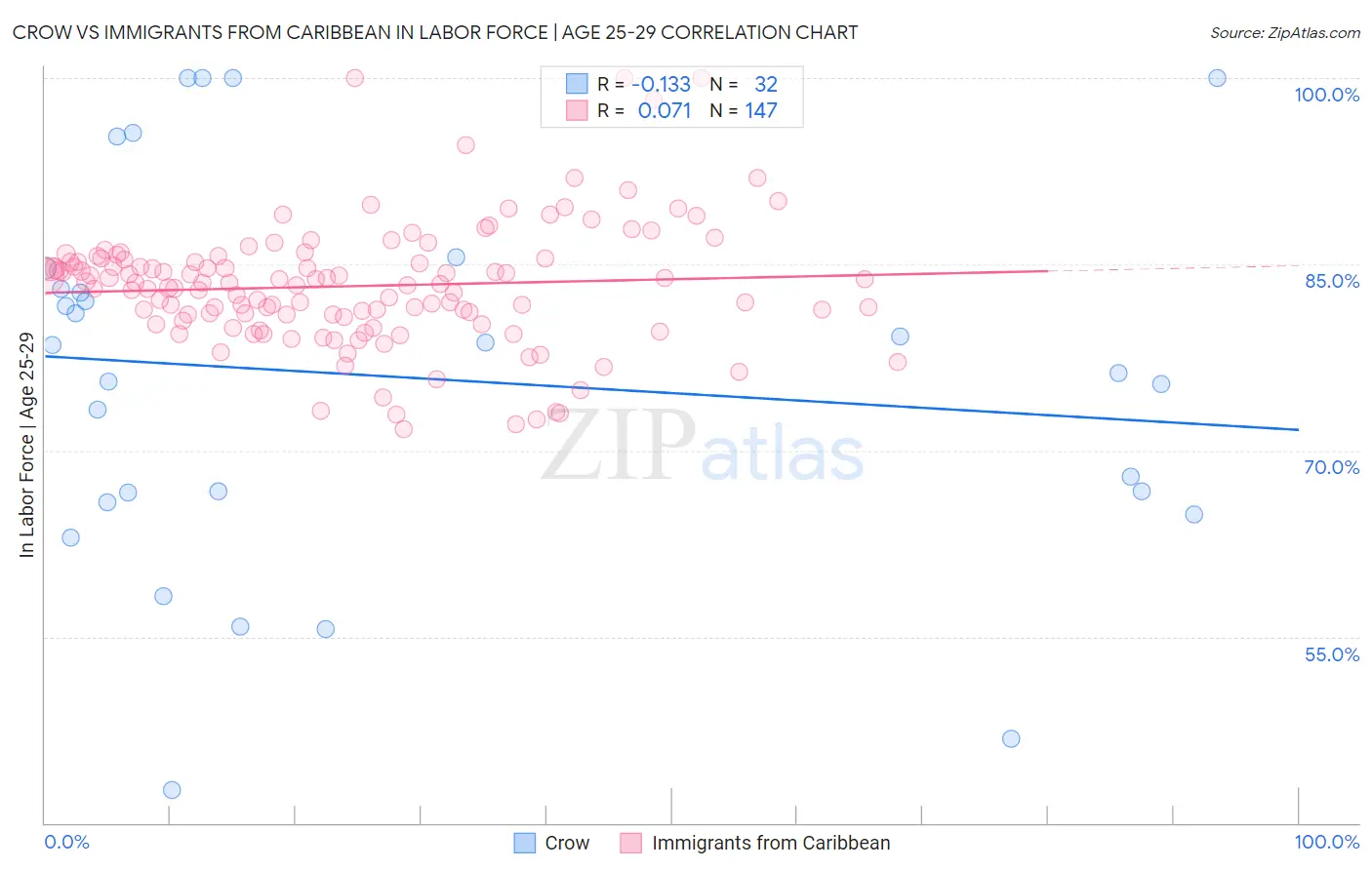 Crow vs Immigrants from Caribbean In Labor Force | Age 25-29