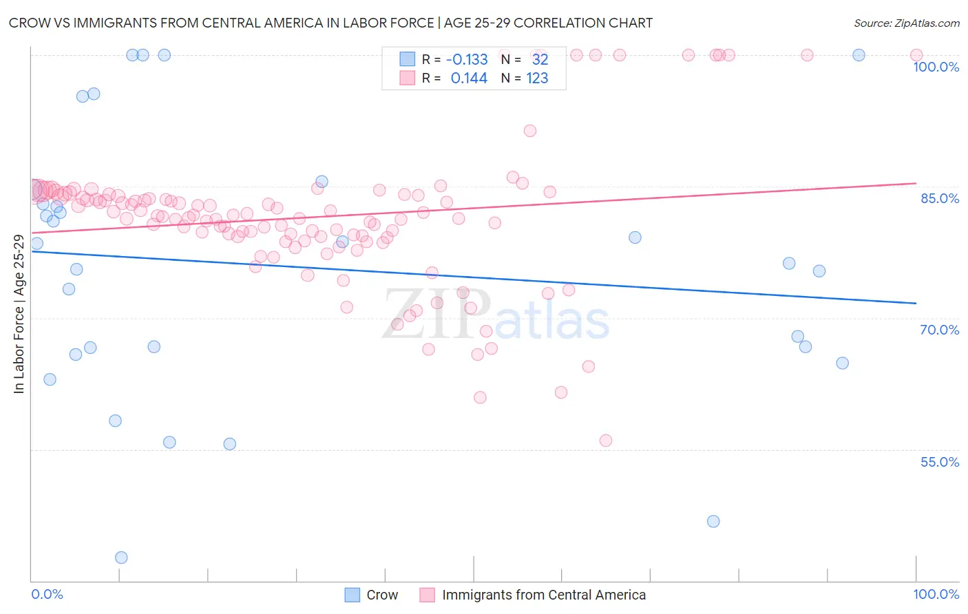 Crow vs Immigrants from Central America In Labor Force | Age 25-29
