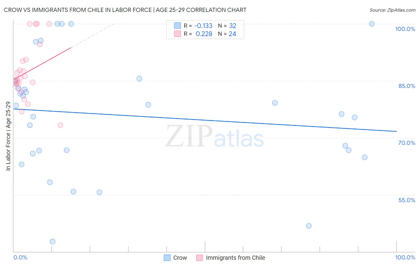 Crow vs Immigrants from Chile In Labor Force | Age 25-29