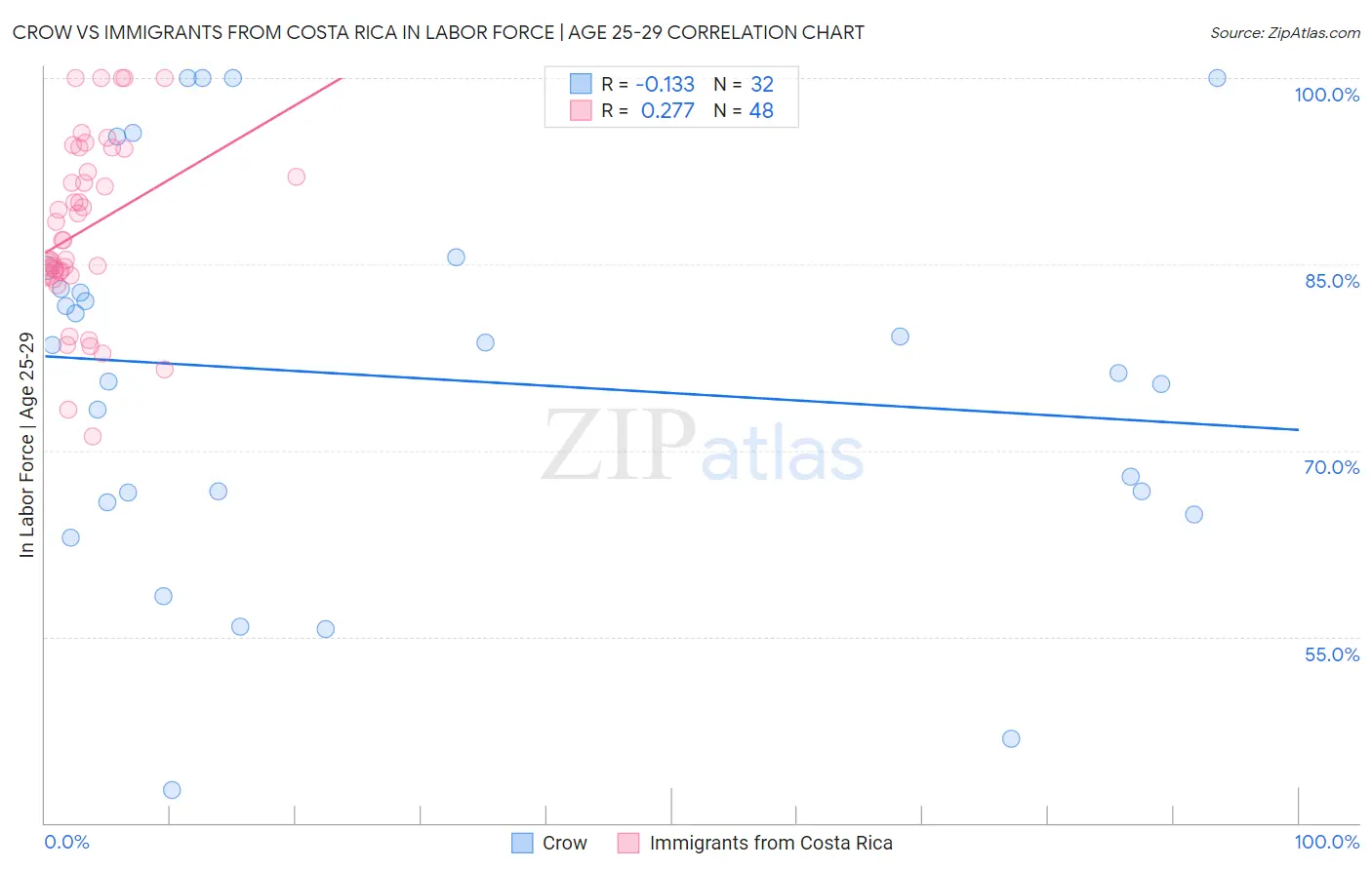 Crow vs Immigrants from Costa Rica In Labor Force | Age 25-29