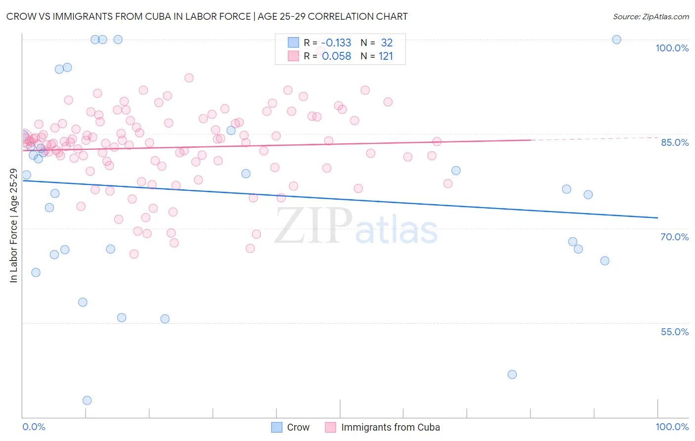Crow vs Immigrants from Cuba In Labor Force | Age 25-29