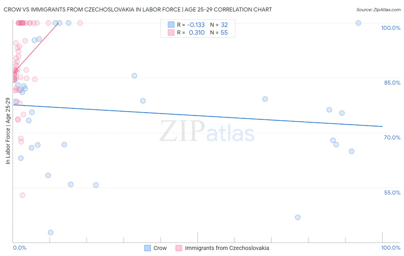 Crow vs Immigrants from Czechoslovakia In Labor Force | Age 25-29