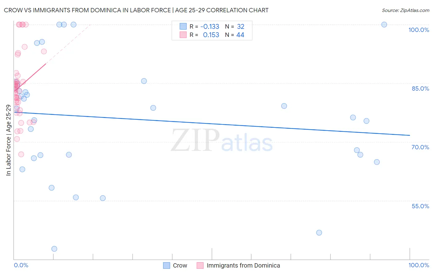 Crow vs Immigrants from Dominica In Labor Force | Age 25-29