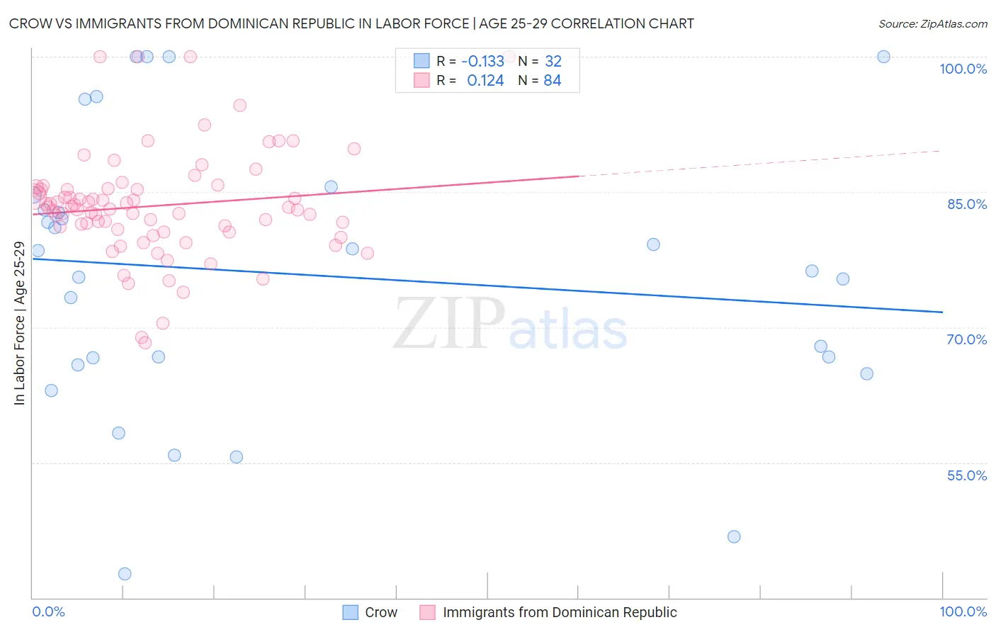 Crow vs Immigrants from Dominican Republic In Labor Force | Age 25-29