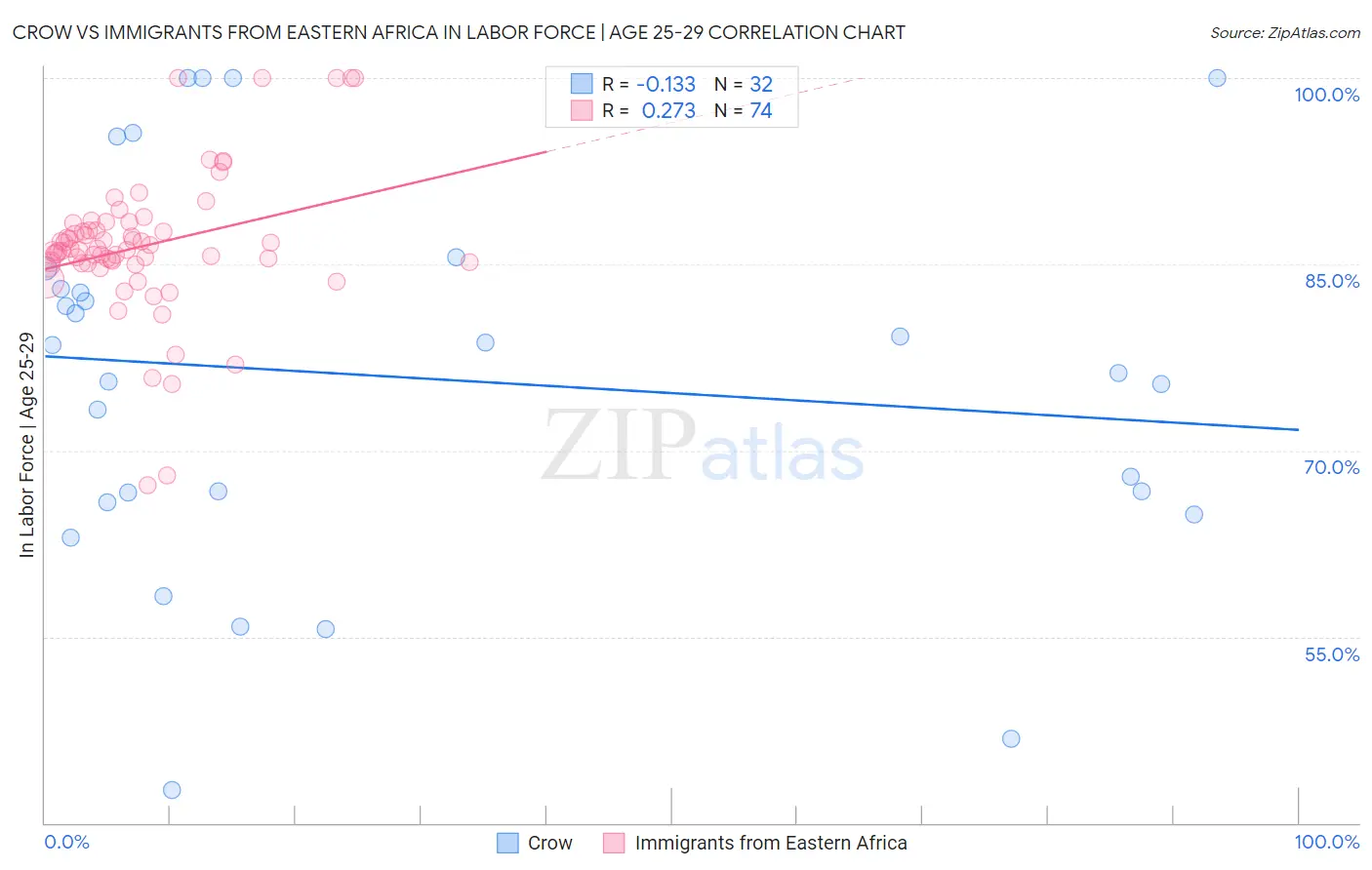Crow vs Immigrants from Eastern Africa In Labor Force | Age 25-29