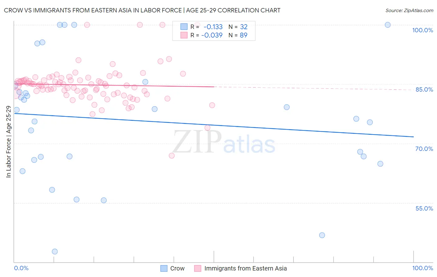 Crow vs Immigrants from Eastern Asia In Labor Force | Age 25-29