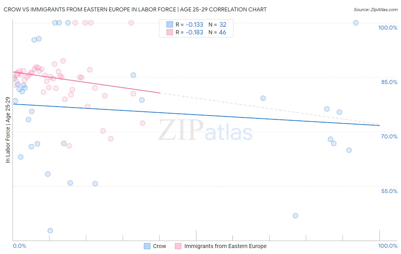 Crow vs Immigrants from Eastern Europe In Labor Force | Age 25-29