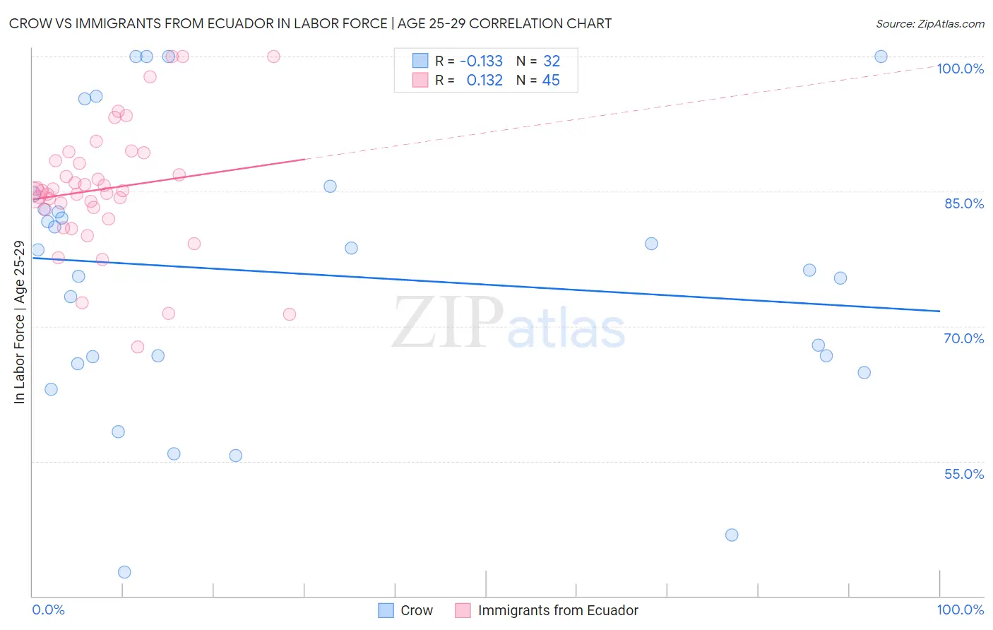 Crow vs Immigrants from Ecuador In Labor Force | Age 25-29