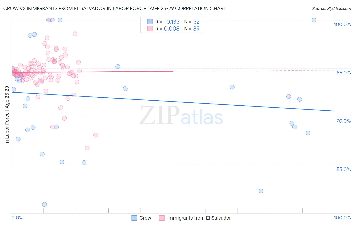 Crow vs Immigrants from El Salvador In Labor Force | Age 25-29