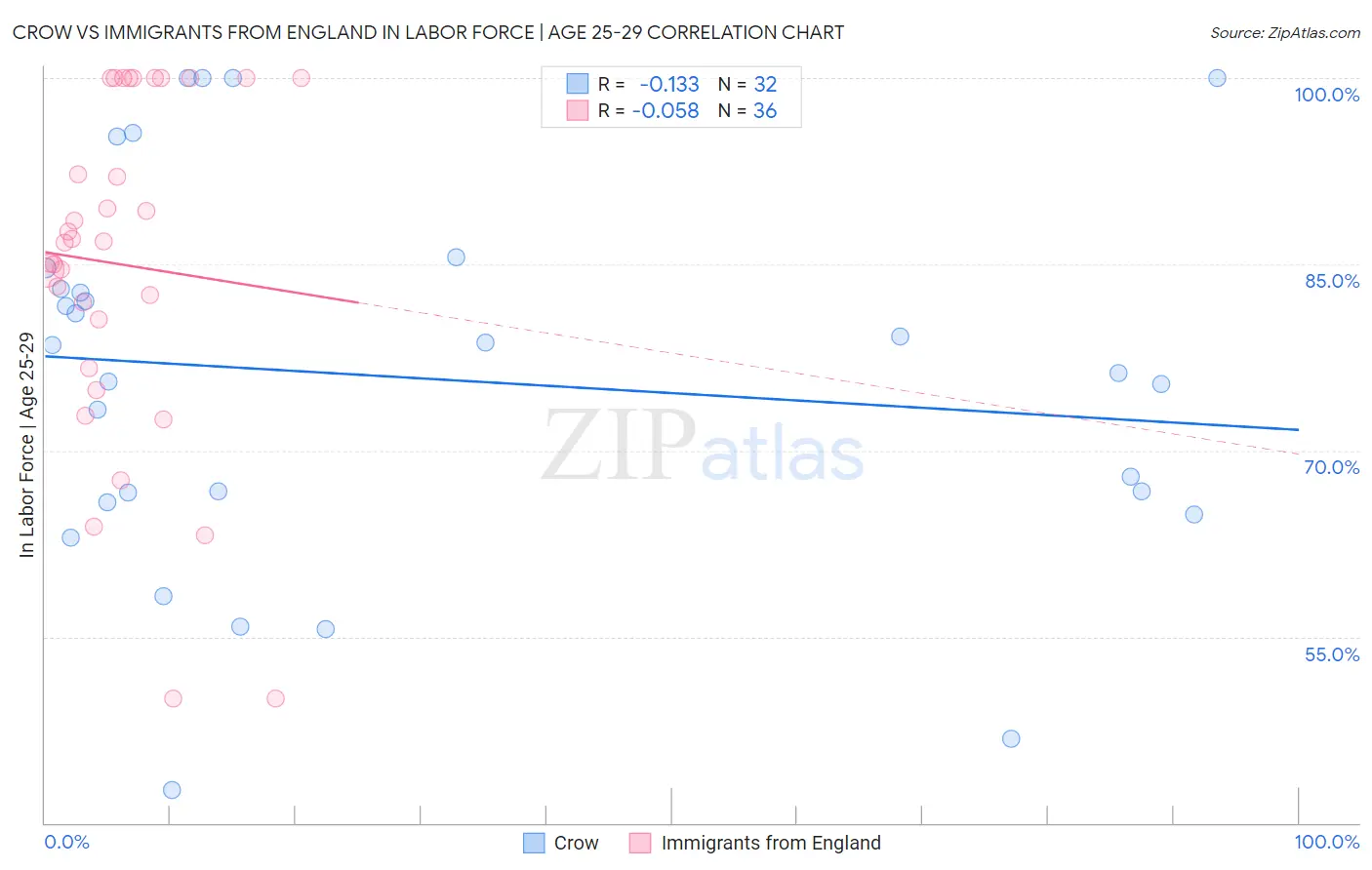 Crow vs Immigrants from England In Labor Force | Age 25-29