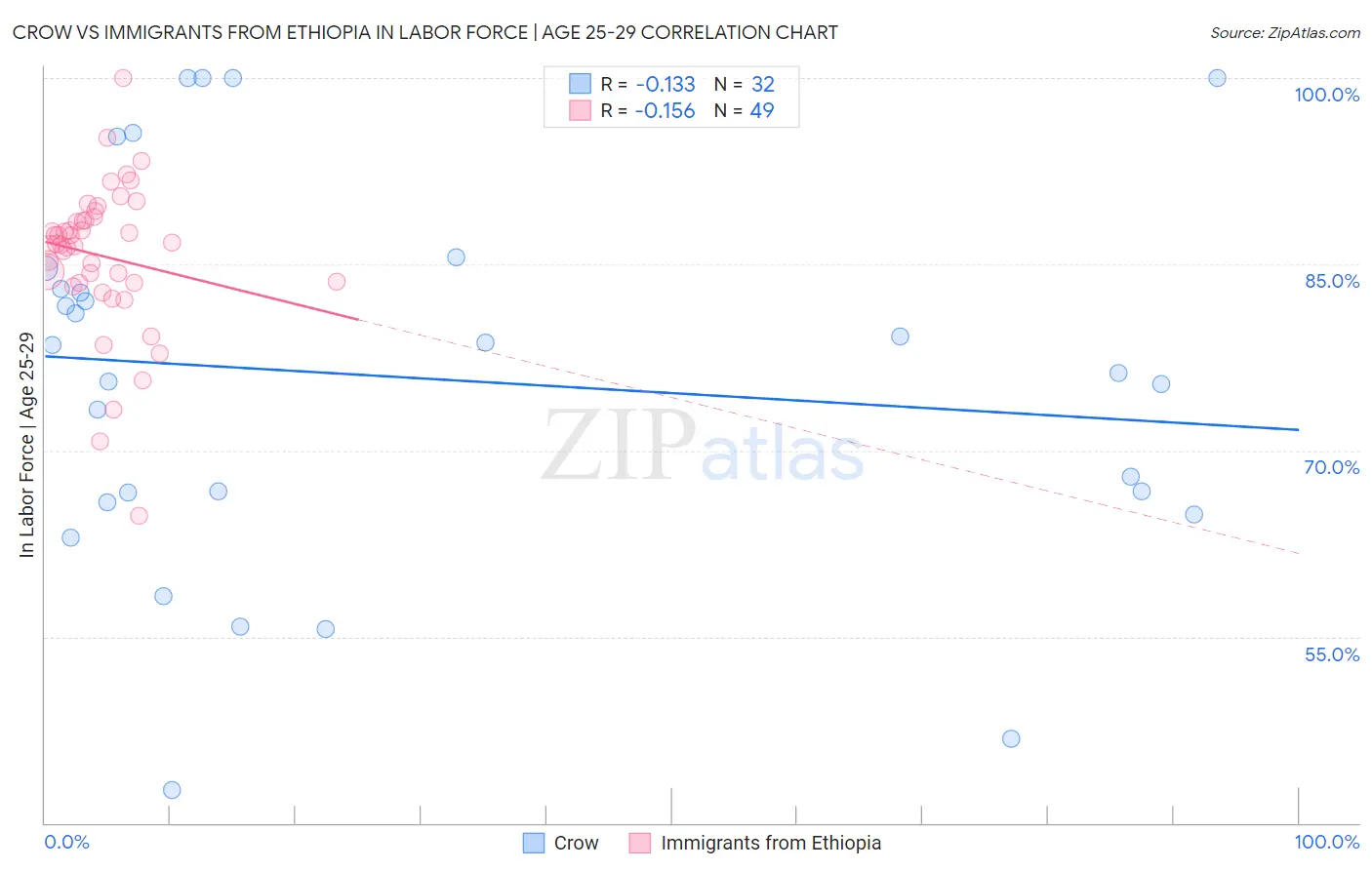 Crow vs Immigrants from Ethiopia In Labor Force | Age 25-29