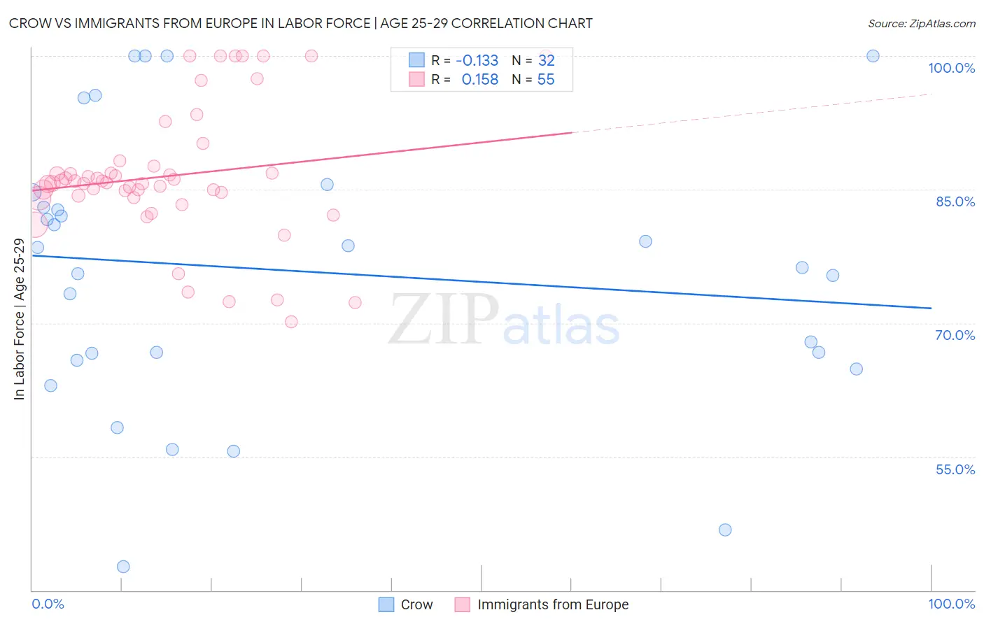 Crow vs Immigrants from Europe In Labor Force | Age 25-29