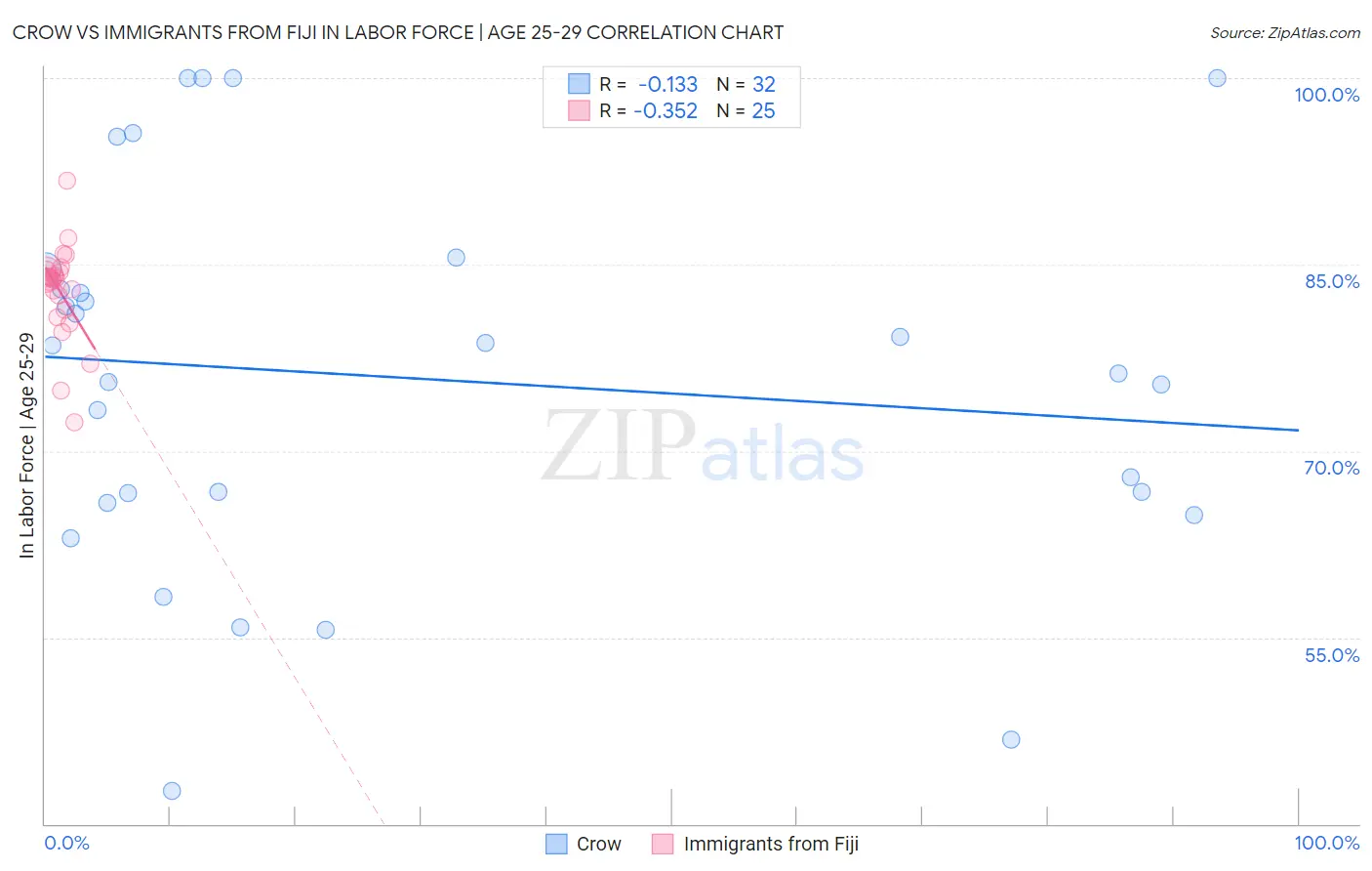 Crow vs Immigrants from Fiji In Labor Force | Age 25-29