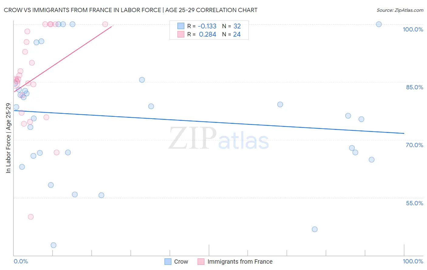 Crow vs Immigrants from France In Labor Force | Age 25-29