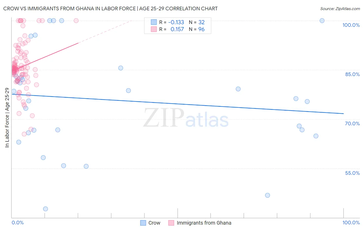 Crow vs Immigrants from Ghana In Labor Force | Age 25-29