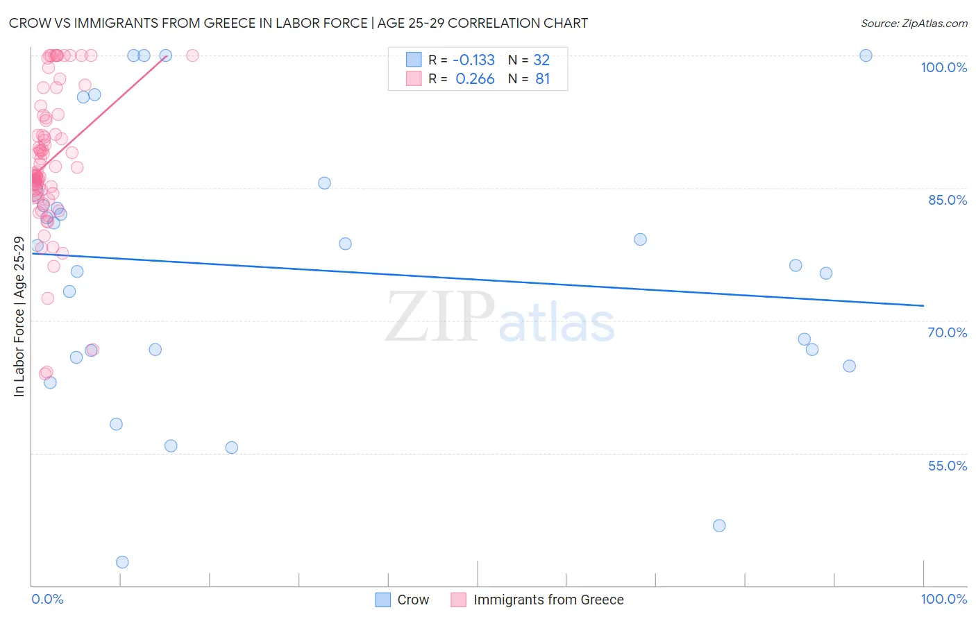 Crow vs Immigrants from Greece In Labor Force | Age 25-29