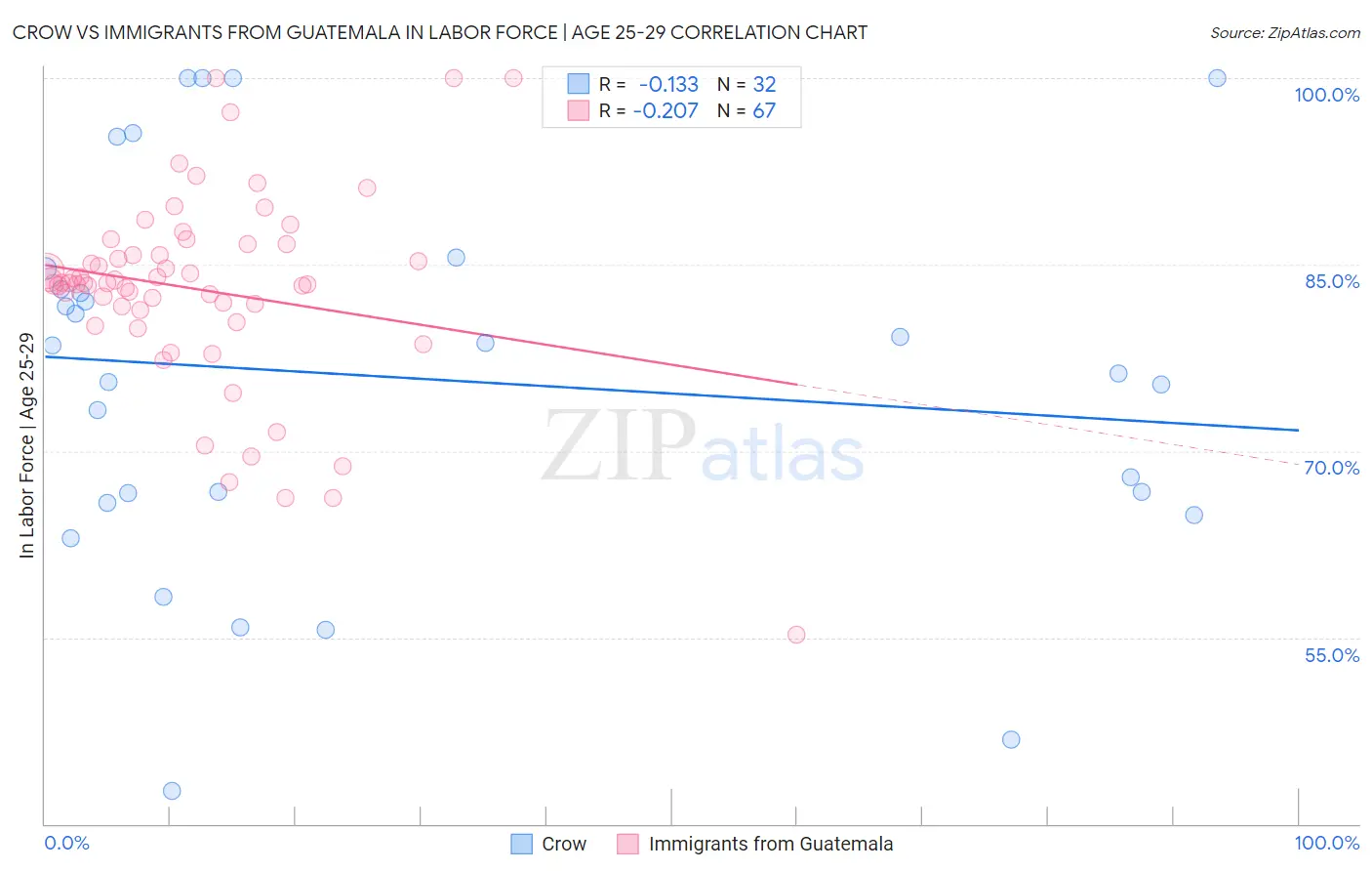 Crow vs Immigrants from Guatemala In Labor Force | Age 25-29