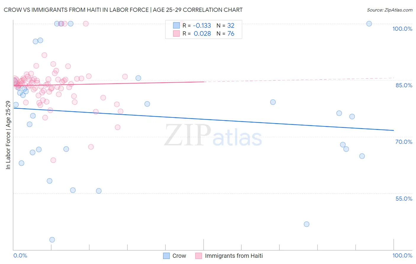 Crow vs Immigrants from Haiti In Labor Force | Age 25-29