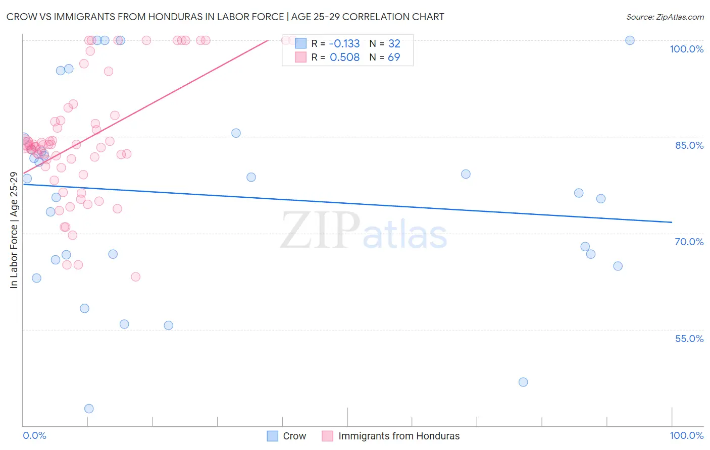Crow vs Immigrants from Honduras In Labor Force | Age 25-29