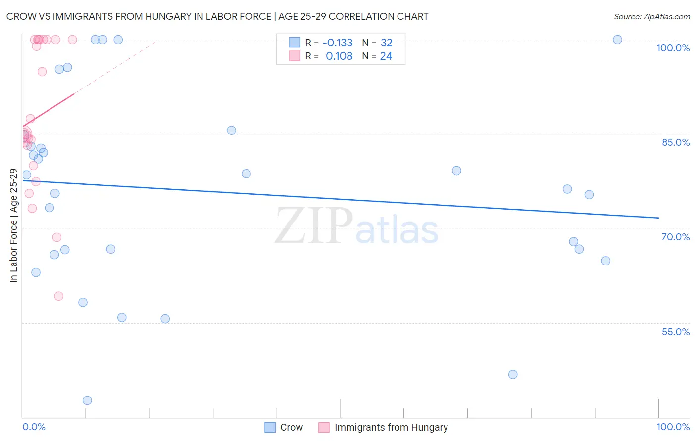 Crow vs Immigrants from Hungary In Labor Force | Age 25-29