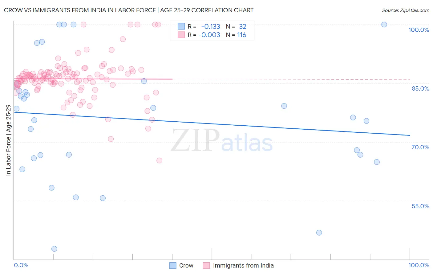Crow vs Immigrants from India In Labor Force | Age 25-29