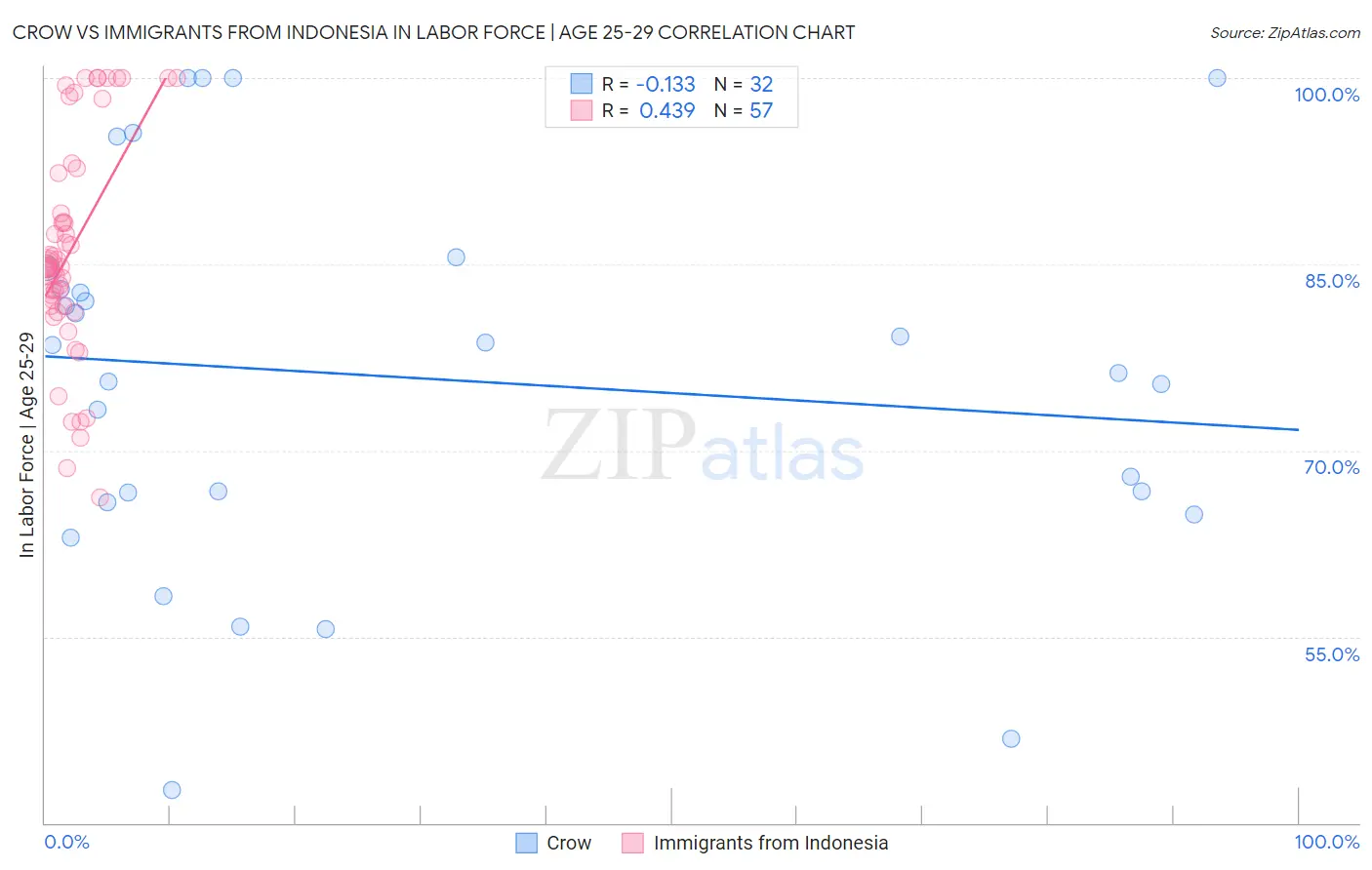 Crow vs Immigrants from Indonesia In Labor Force | Age 25-29