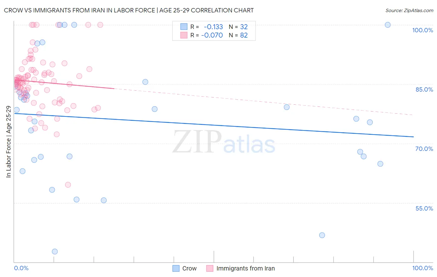 Crow vs Immigrants from Iran In Labor Force | Age 25-29