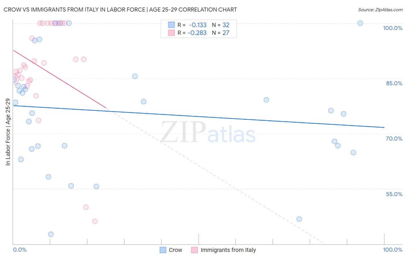Crow vs Immigrants from Italy In Labor Force | Age 25-29