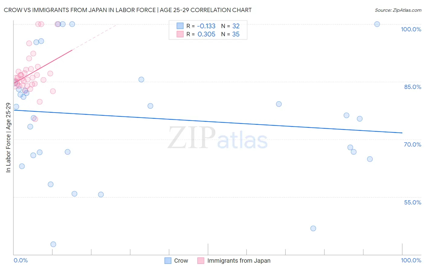 Crow vs Immigrants from Japan In Labor Force | Age 25-29
