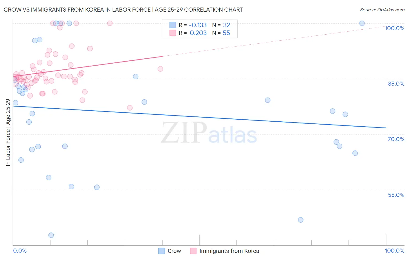 Crow vs Immigrants from Korea In Labor Force | Age 25-29