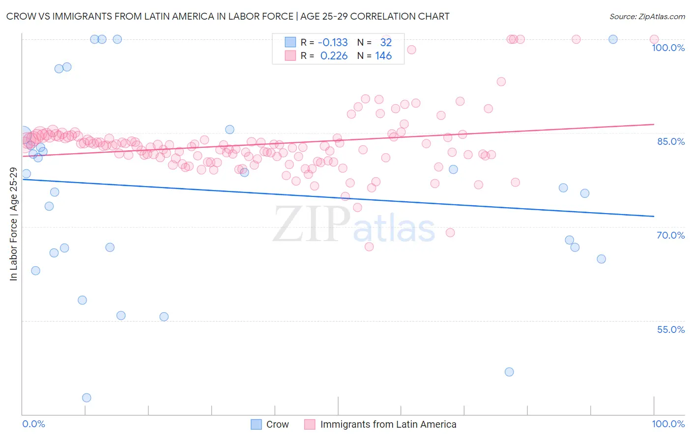 Crow vs Immigrants from Latin America In Labor Force | Age 25-29