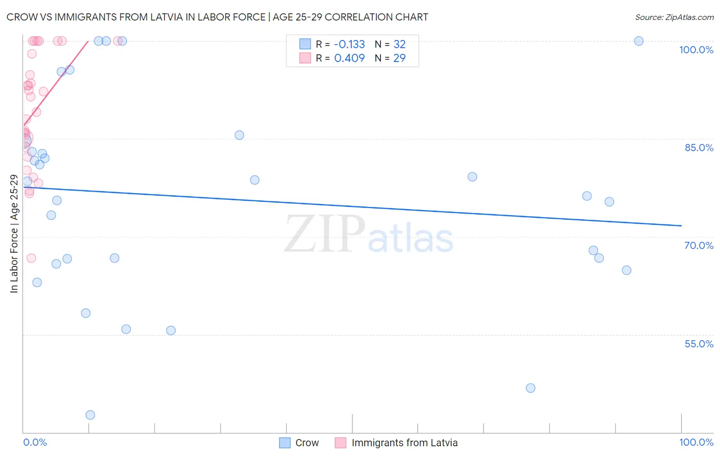 Crow vs Immigrants from Latvia In Labor Force | Age 25-29