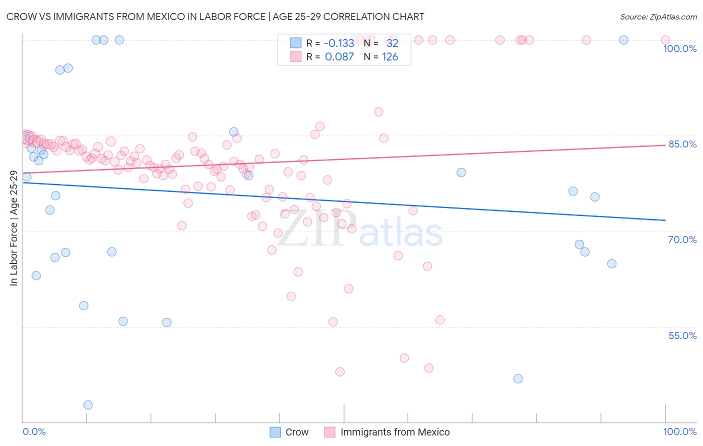 Crow vs Immigrants from Mexico In Labor Force | Age 25-29
