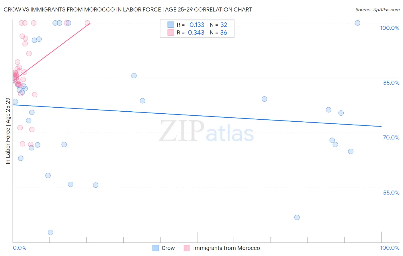 Crow vs Immigrants from Morocco In Labor Force | Age 25-29