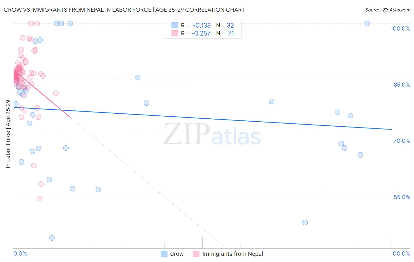 Crow vs Immigrants from Nepal In Labor Force | Age 25-29