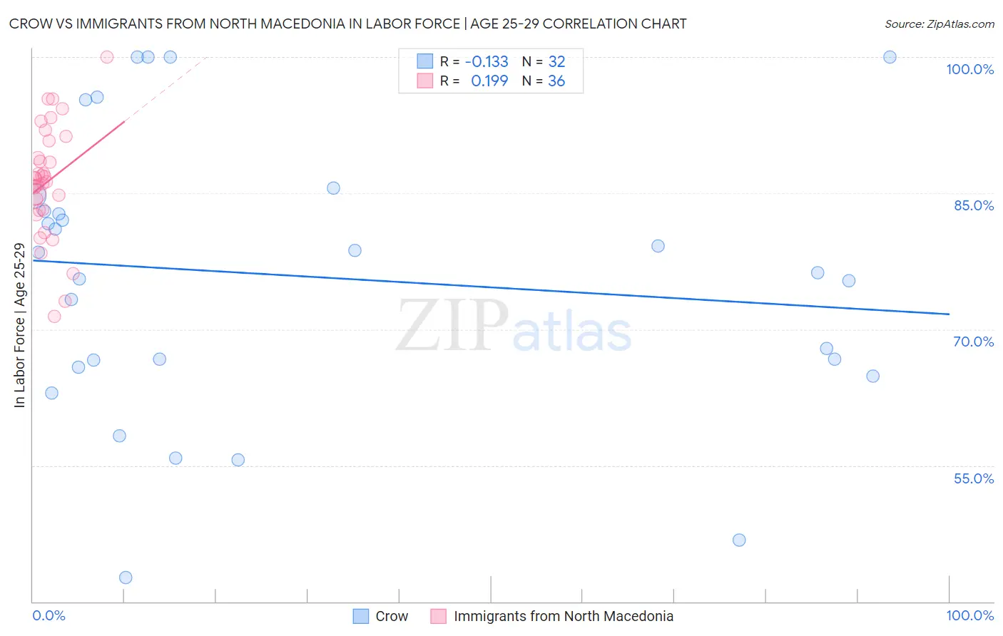 Crow vs Immigrants from North Macedonia In Labor Force | Age 25-29