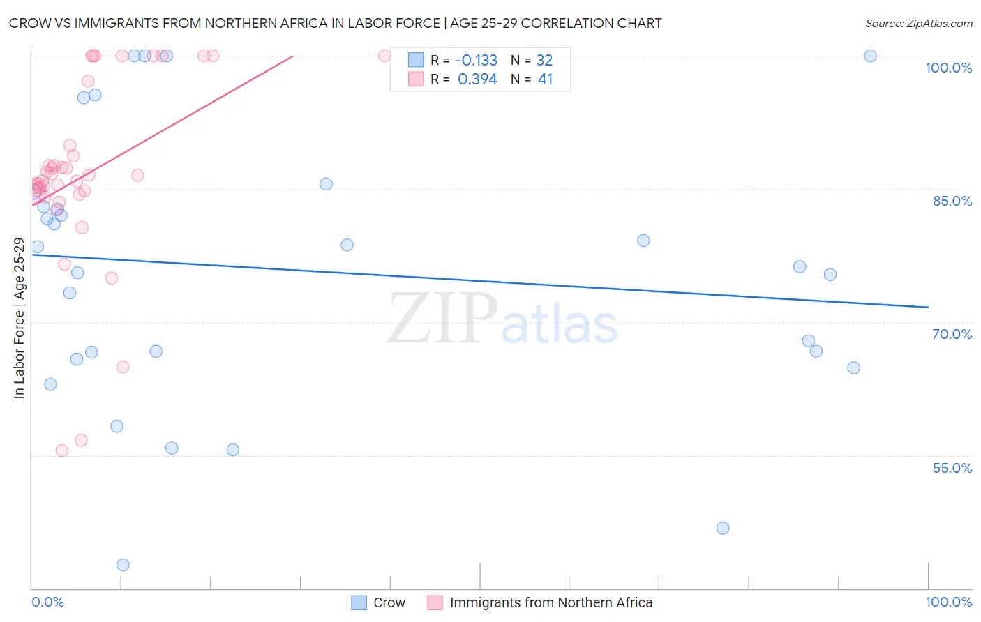 Crow vs Immigrants from Northern Africa In Labor Force | Age 25-29