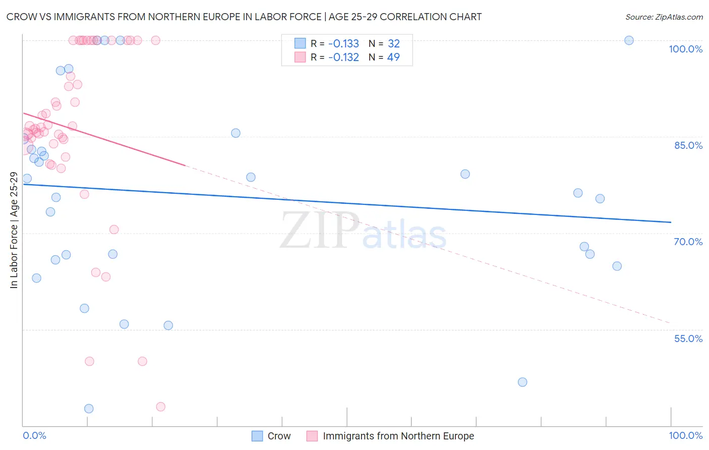 Crow vs Immigrants from Northern Europe In Labor Force | Age 25-29