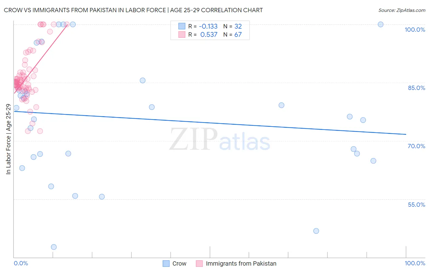 Crow vs Immigrants from Pakistan In Labor Force | Age 25-29