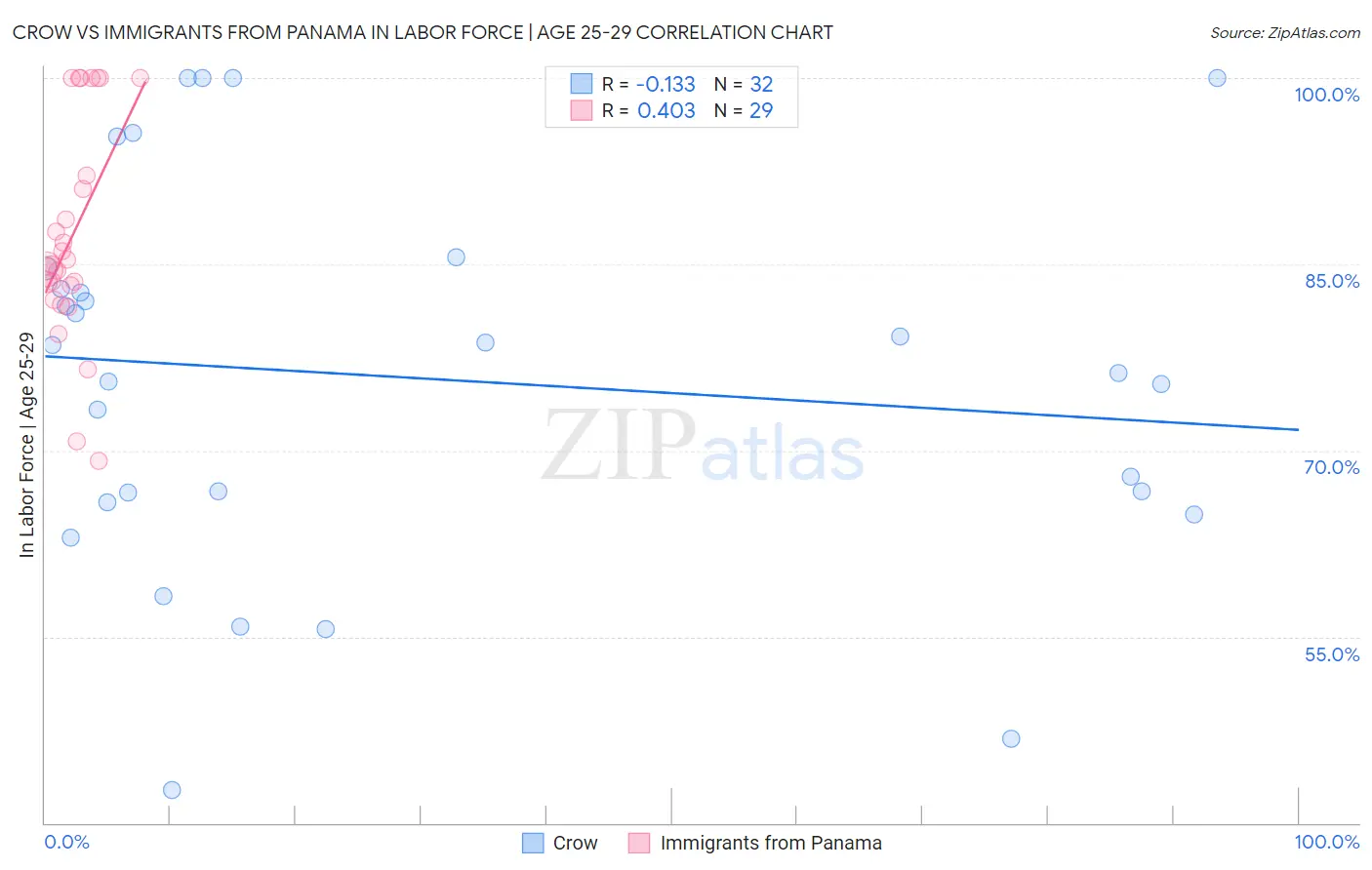 Crow vs Immigrants from Panama In Labor Force | Age 25-29