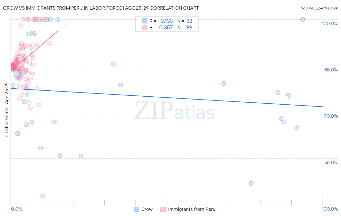 Crow vs Immigrants from Peru In Labor Force | Age 25-29