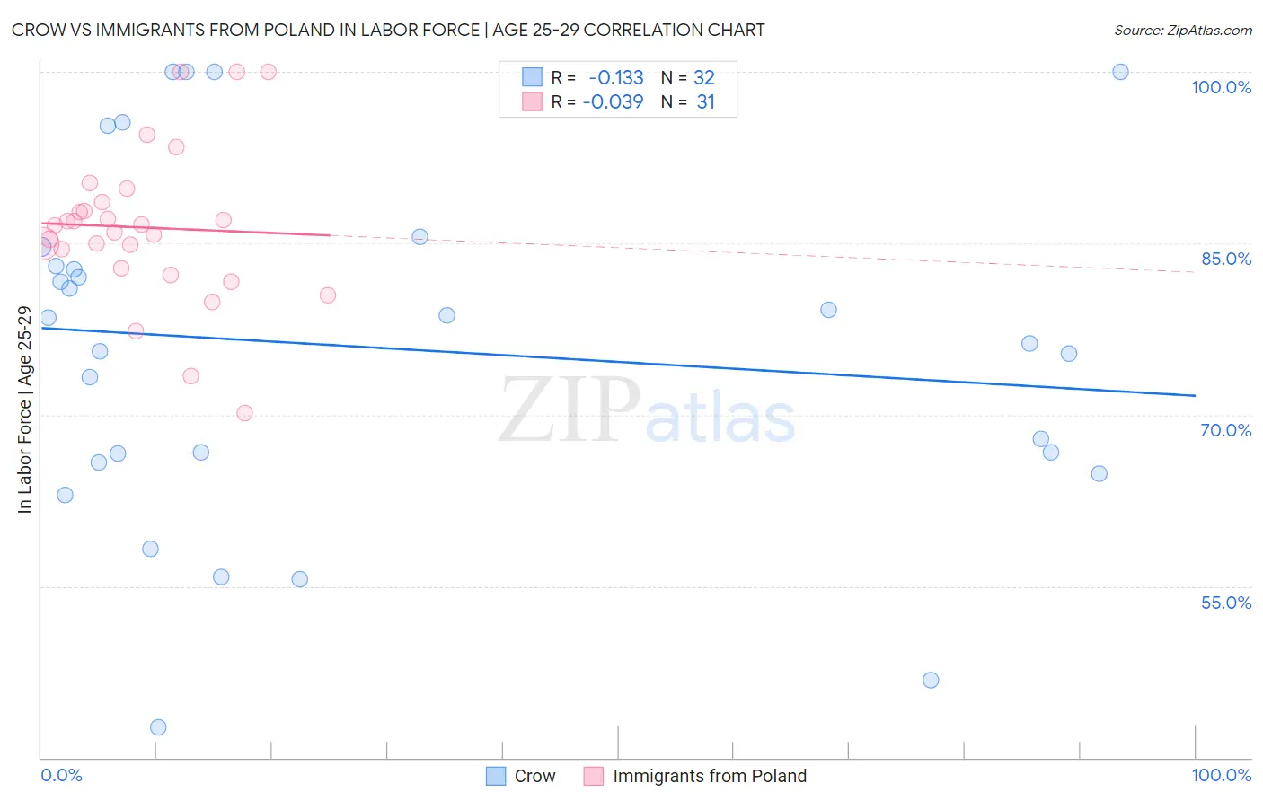 Crow vs Immigrants from Poland In Labor Force | Age 25-29
