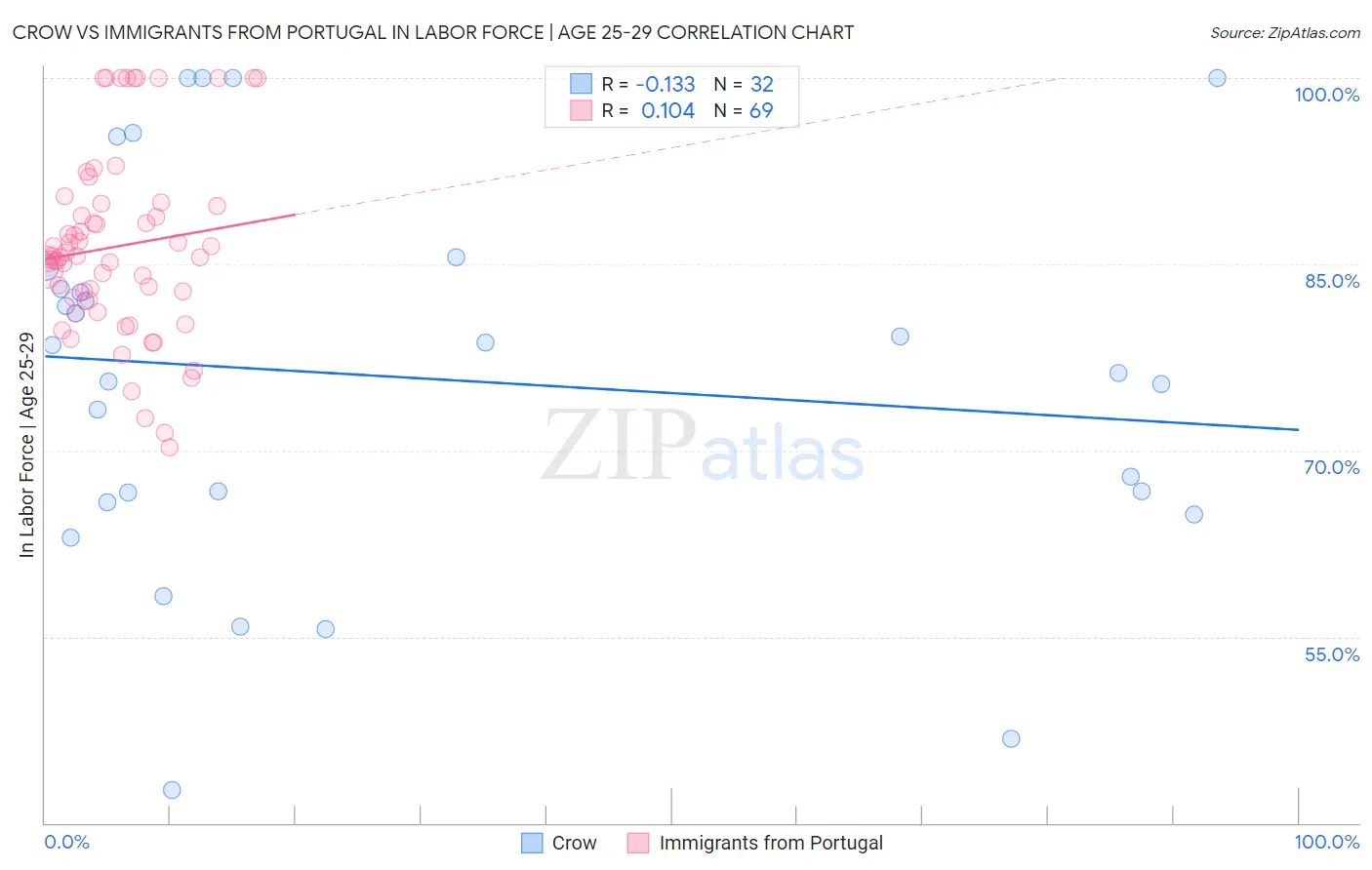Crow vs Immigrants from Portugal In Labor Force | Age 25-29