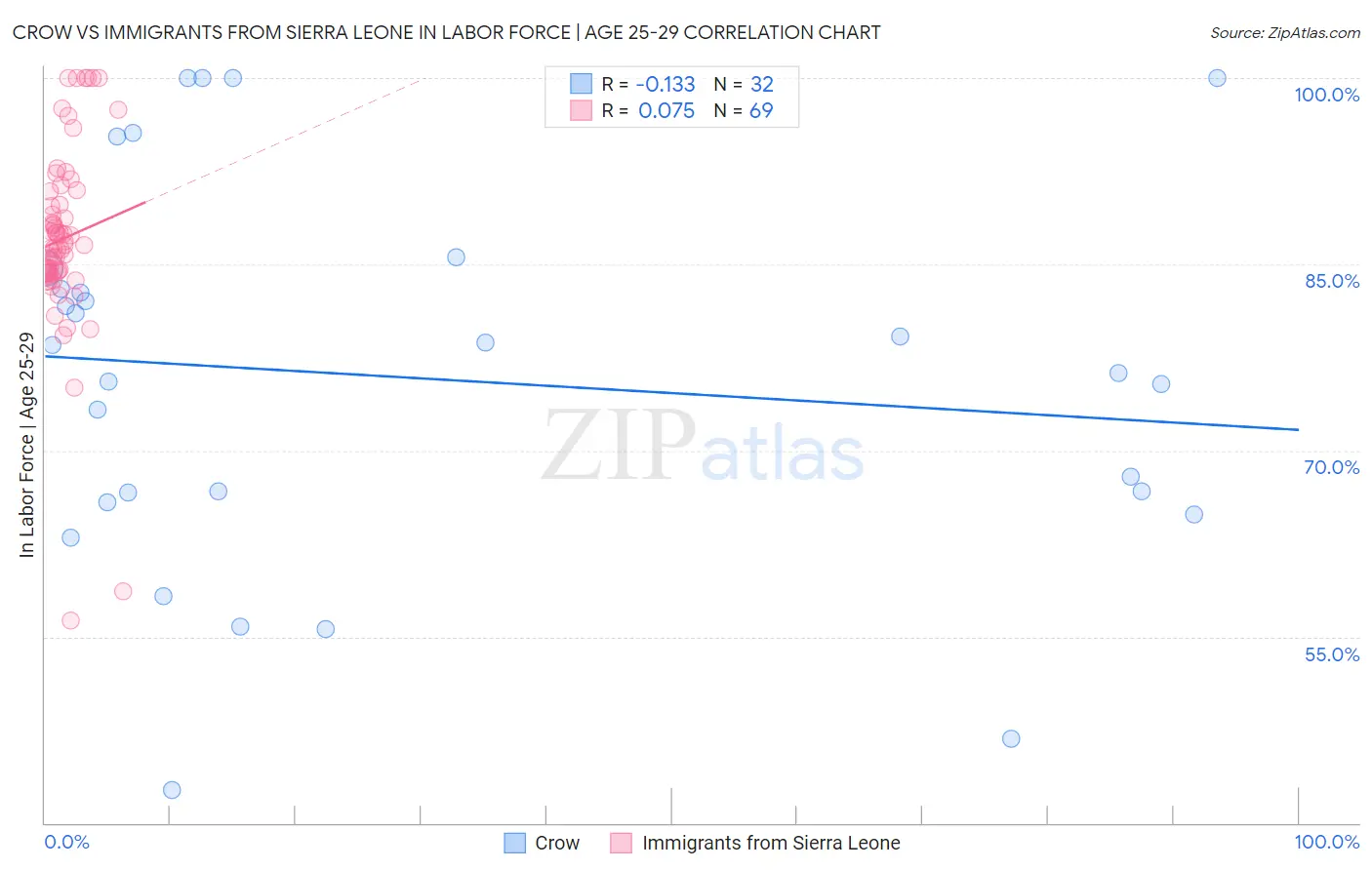 Crow vs Immigrants from Sierra Leone In Labor Force | Age 25-29