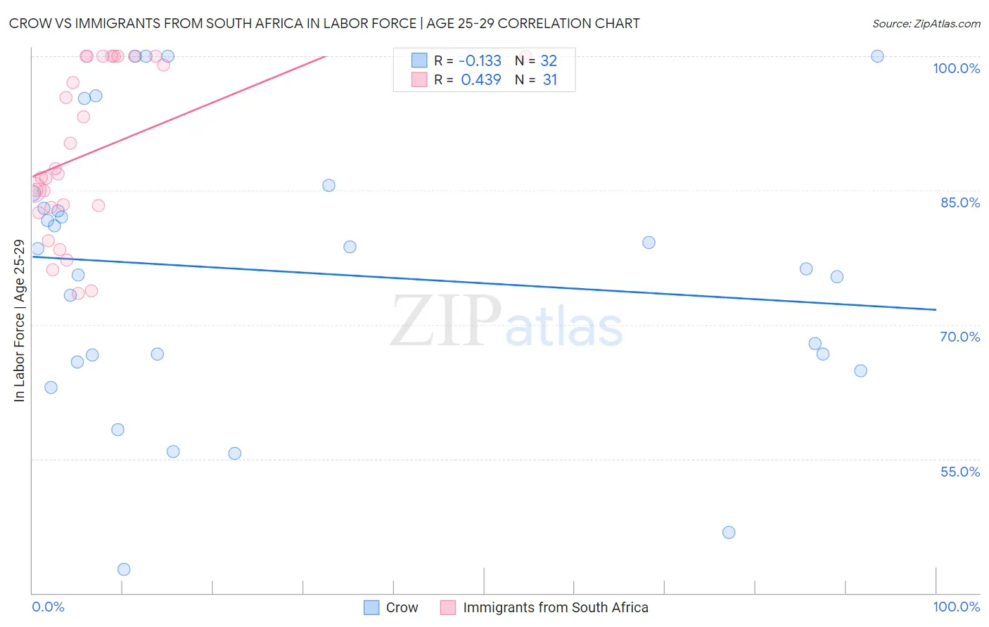 Crow vs Immigrants from South Africa In Labor Force | Age 25-29